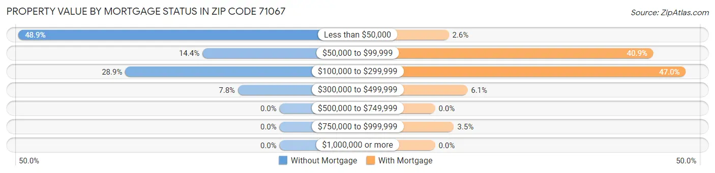 Property Value by Mortgage Status in Zip Code 71067