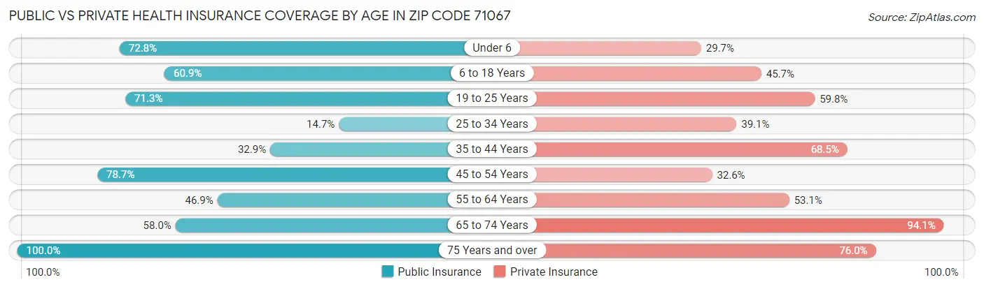 Public vs Private Health Insurance Coverage by Age in Zip Code 71067