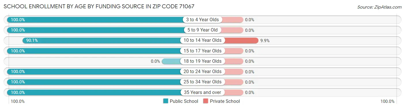 School Enrollment by Age by Funding Source in Zip Code 71067