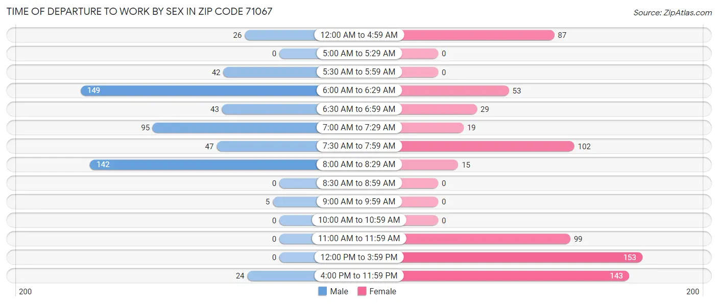 Time of Departure to Work by Sex in Zip Code 71067