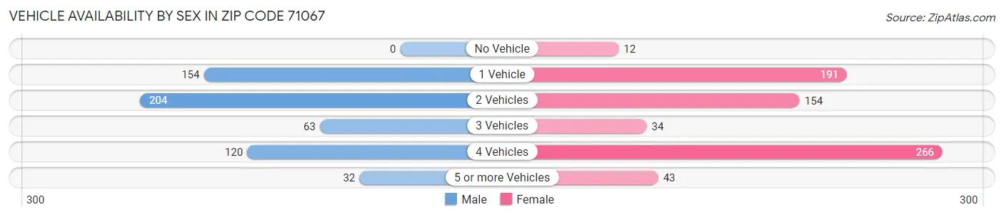 Vehicle Availability by Sex in Zip Code 71067