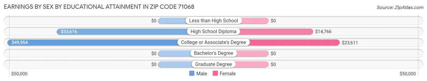 Earnings by Sex by Educational Attainment in Zip Code 71068