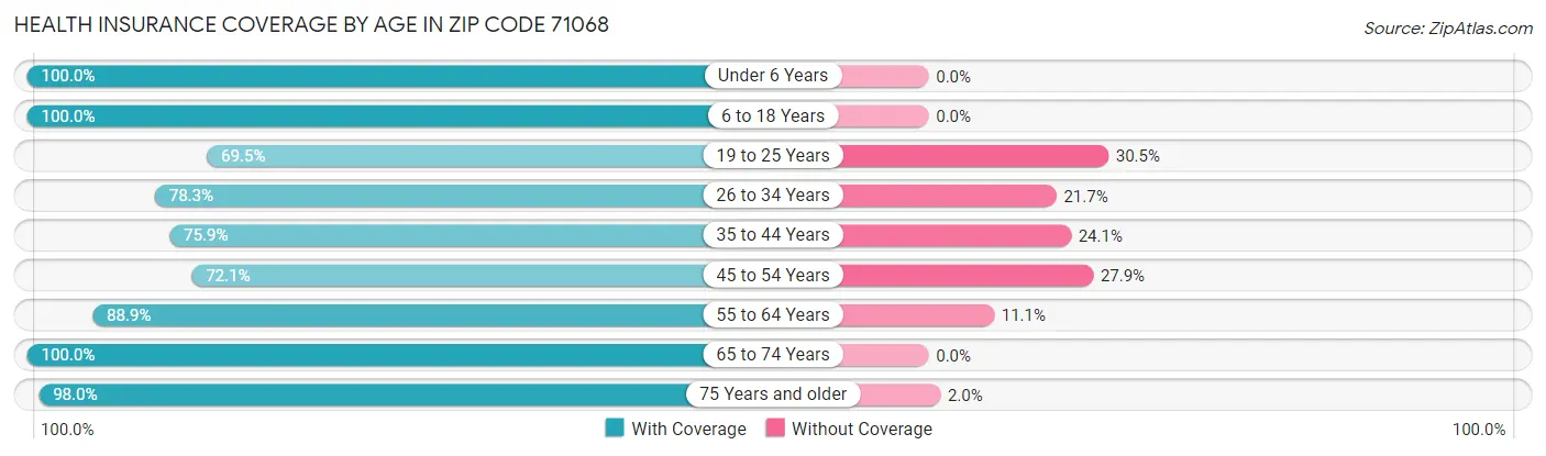Health Insurance Coverage by Age in Zip Code 71068