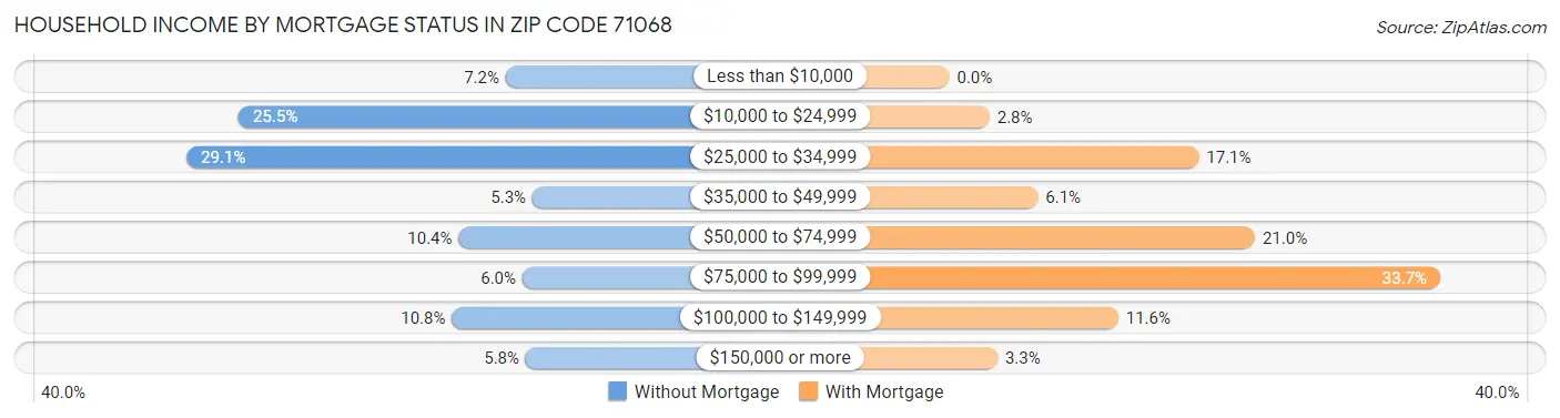 Household Income by Mortgage Status in Zip Code 71068