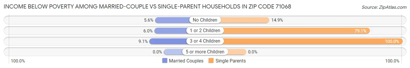 Income Below Poverty Among Married-Couple vs Single-Parent Households in Zip Code 71068