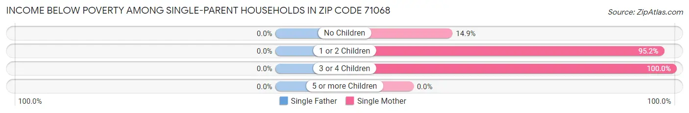 Income Below Poverty Among Single-Parent Households in Zip Code 71068