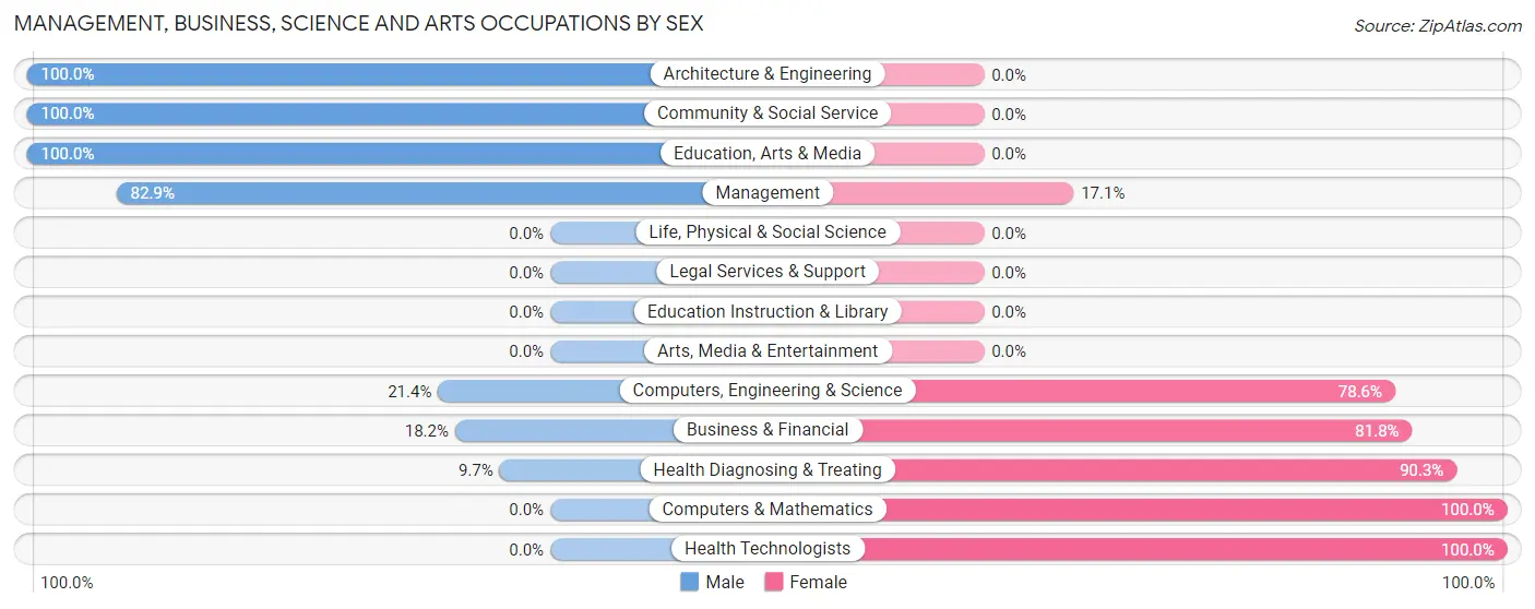 Management, Business, Science and Arts Occupations by Sex in Zip Code 71068