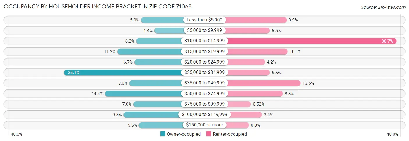 Occupancy by Householder Income Bracket in Zip Code 71068