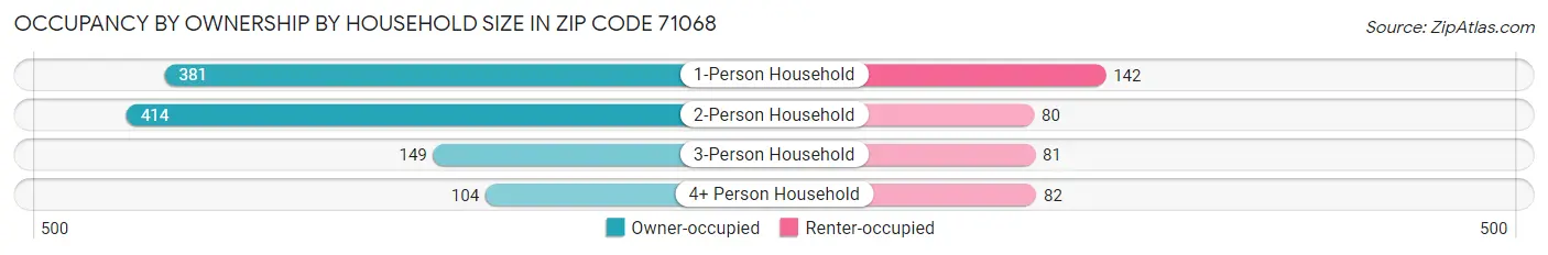 Occupancy by Ownership by Household Size in Zip Code 71068