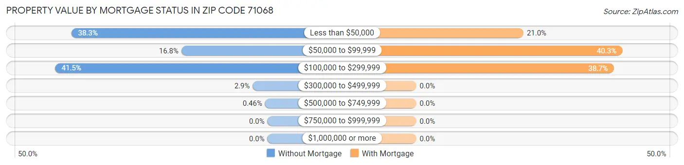 Property Value by Mortgage Status in Zip Code 71068