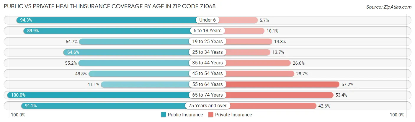 Public vs Private Health Insurance Coverage by Age in Zip Code 71068
