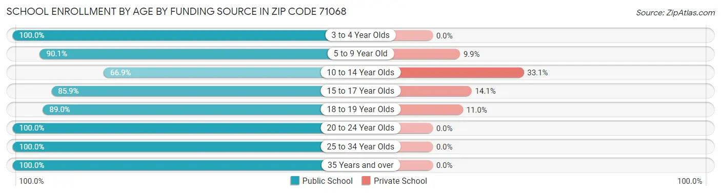 School Enrollment by Age by Funding Source in Zip Code 71068