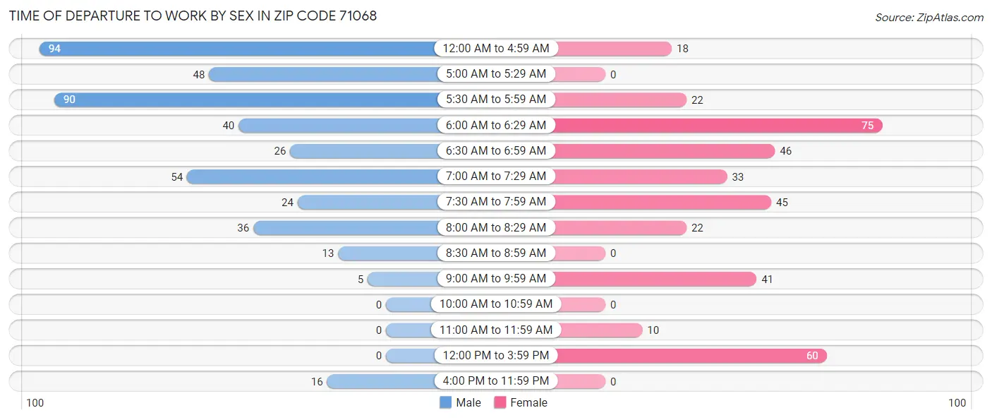 Time of Departure to Work by Sex in Zip Code 71068