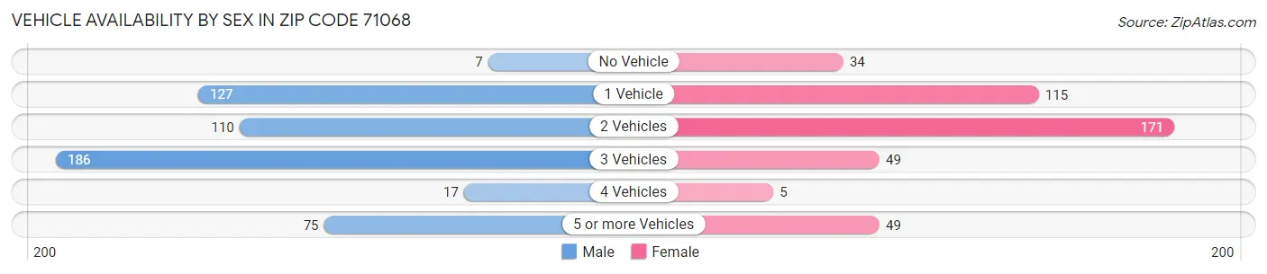 Vehicle Availability by Sex in Zip Code 71068