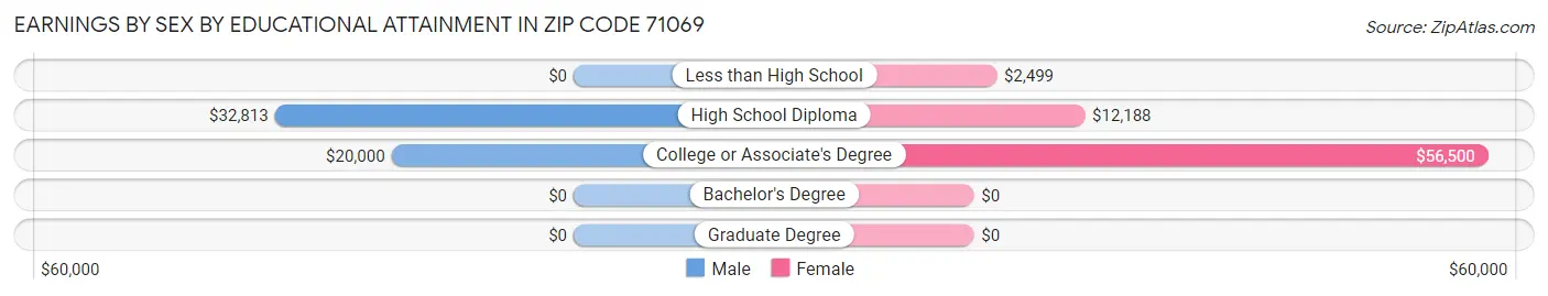 Earnings by Sex by Educational Attainment in Zip Code 71069