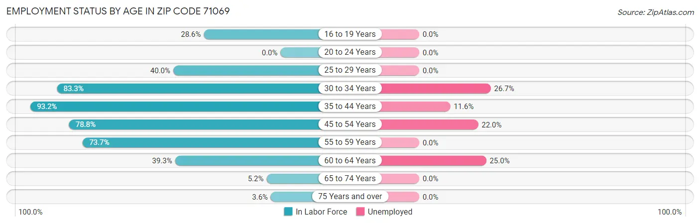 Employment Status by Age in Zip Code 71069