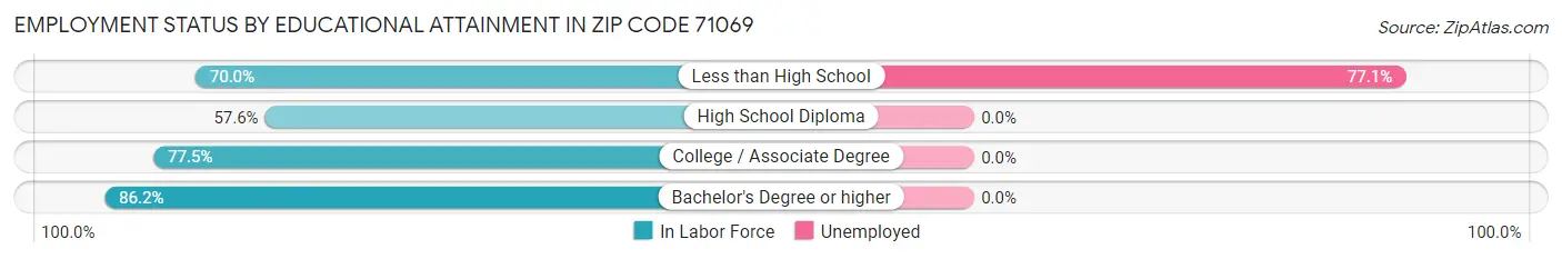 Employment Status by Educational Attainment in Zip Code 71069