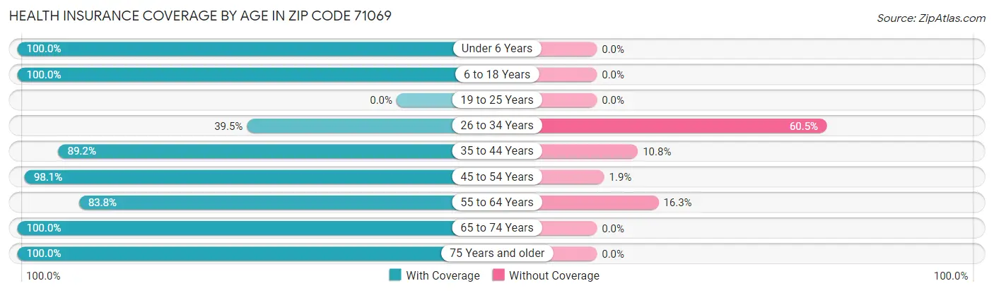Health Insurance Coverage by Age in Zip Code 71069