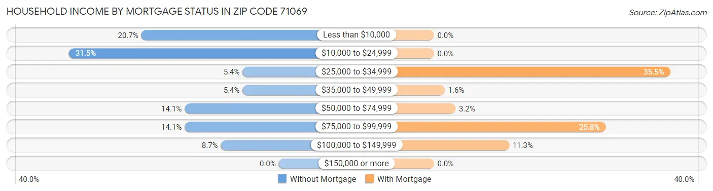 Household Income by Mortgage Status in Zip Code 71069