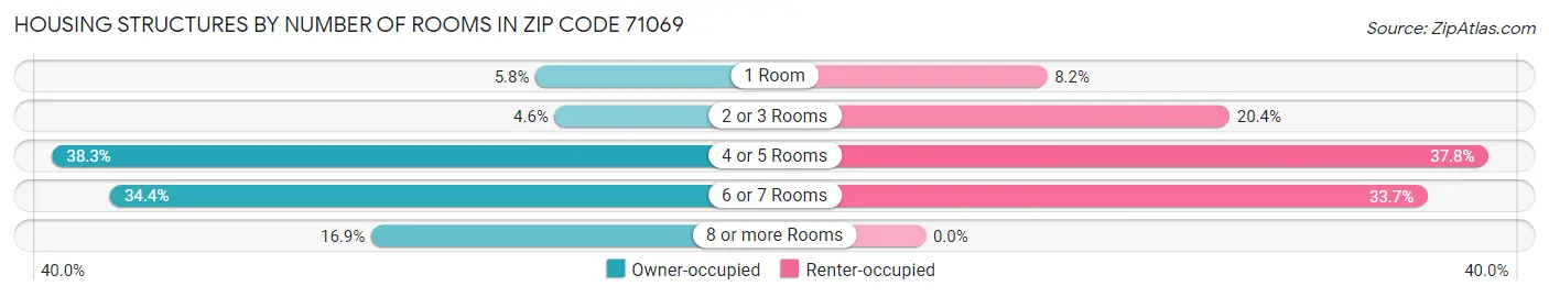 Housing Structures by Number of Rooms in Zip Code 71069