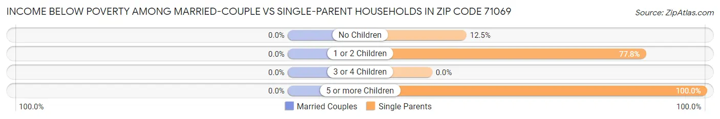 Income Below Poverty Among Married-Couple vs Single-Parent Households in Zip Code 71069