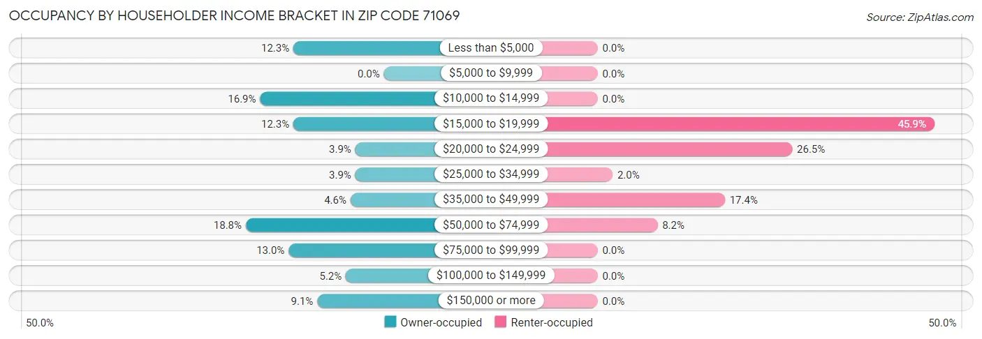 Occupancy by Householder Income Bracket in Zip Code 71069