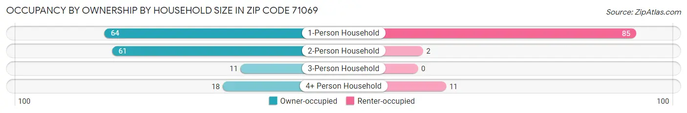 Occupancy by Ownership by Household Size in Zip Code 71069