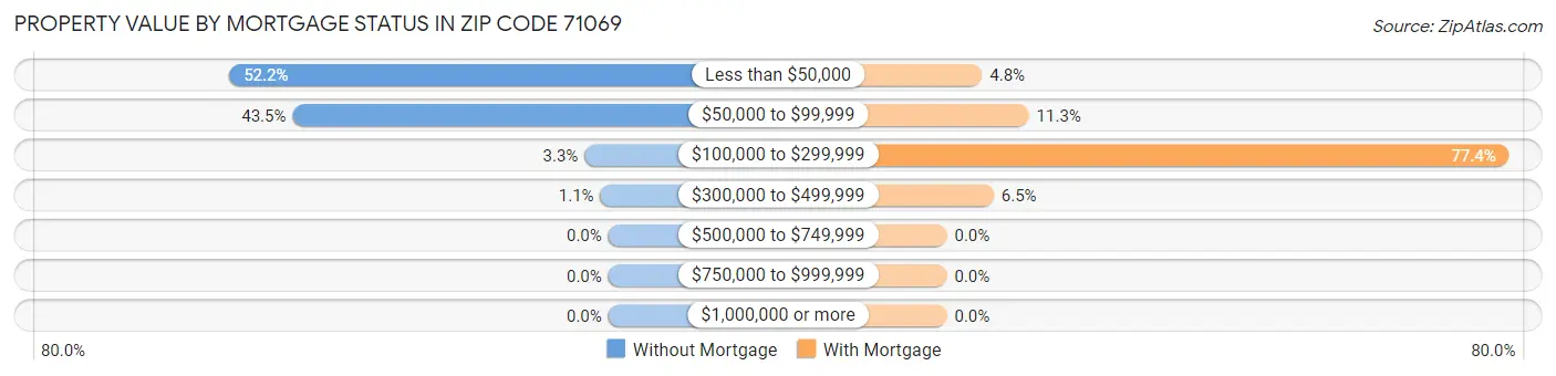 Property Value by Mortgage Status in Zip Code 71069