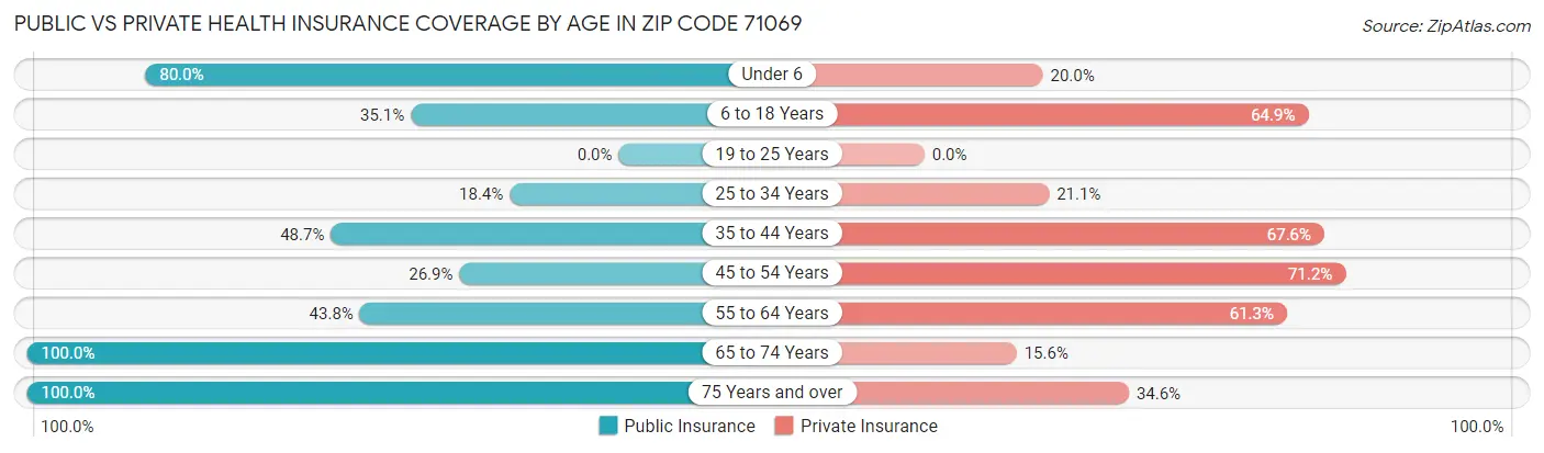 Public vs Private Health Insurance Coverage by Age in Zip Code 71069