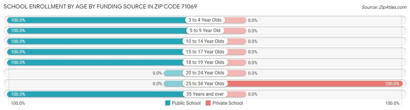 School Enrollment by Age by Funding Source in Zip Code 71069
