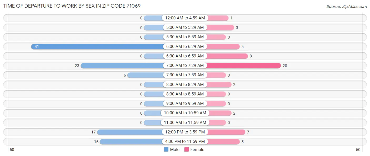 Time of Departure to Work by Sex in Zip Code 71069