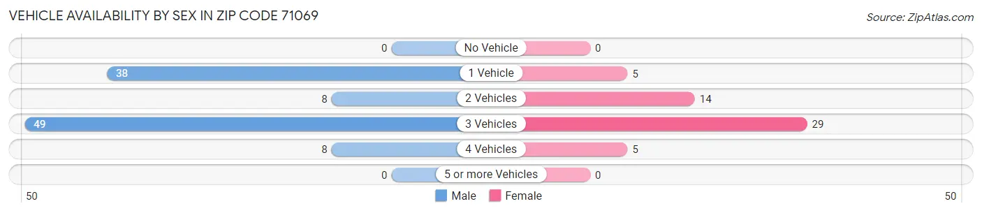 Vehicle Availability by Sex in Zip Code 71069