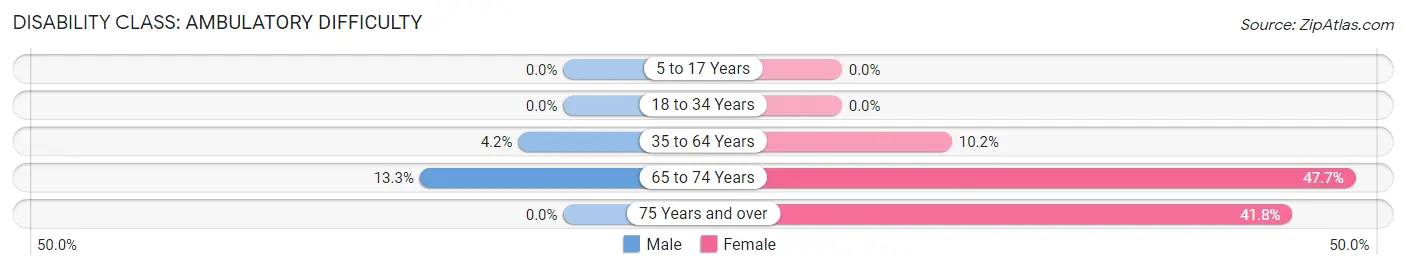 Disability in Zip Code 71070: <span>Ambulatory Difficulty</span>