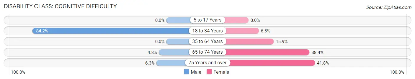 Disability in Zip Code 71070: <span>Cognitive Difficulty</span>