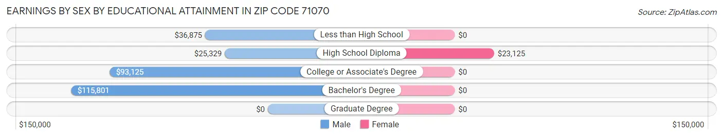 Earnings by Sex by Educational Attainment in Zip Code 71070