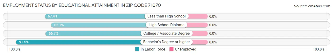 Employment Status by Educational Attainment in Zip Code 71070