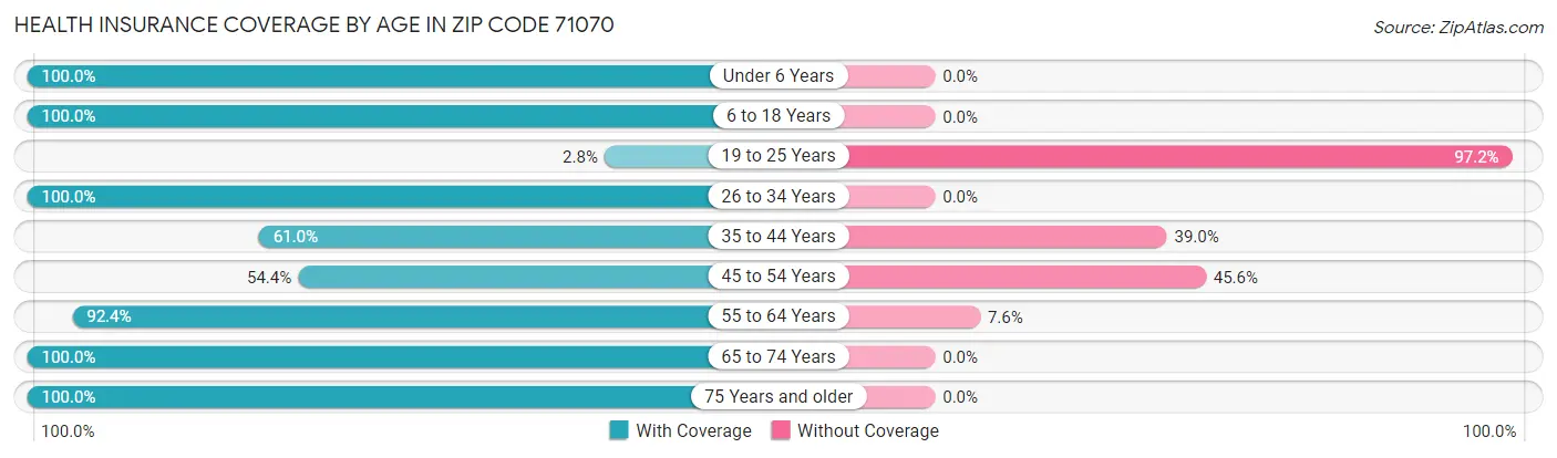 Health Insurance Coverage by Age in Zip Code 71070