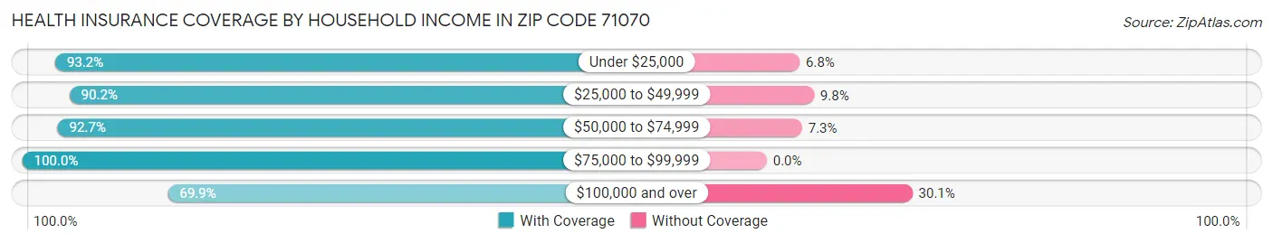Health Insurance Coverage by Household Income in Zip Code 71070