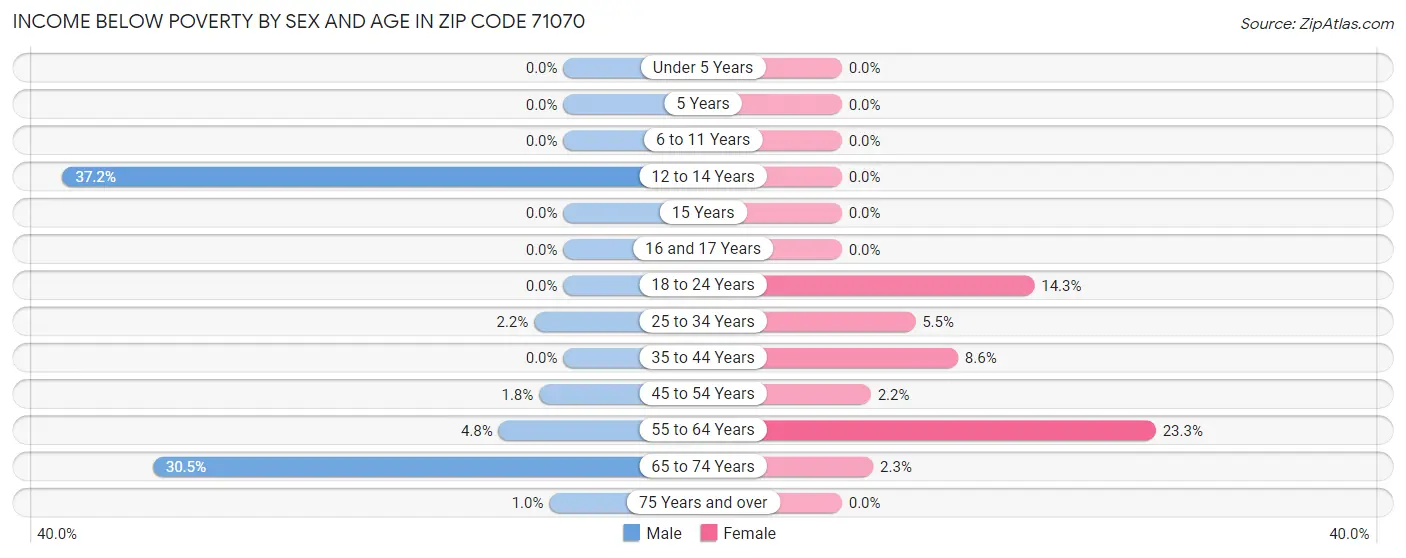 Income Below Poverty by Sex and Age in Zip Code 71070