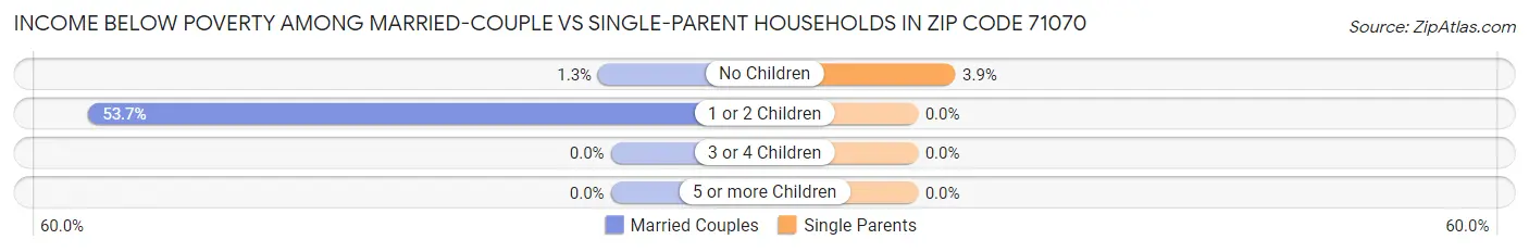 Income Below Poverty Among Married-Couple vs Single-Parent Households in Zip Code 71070
