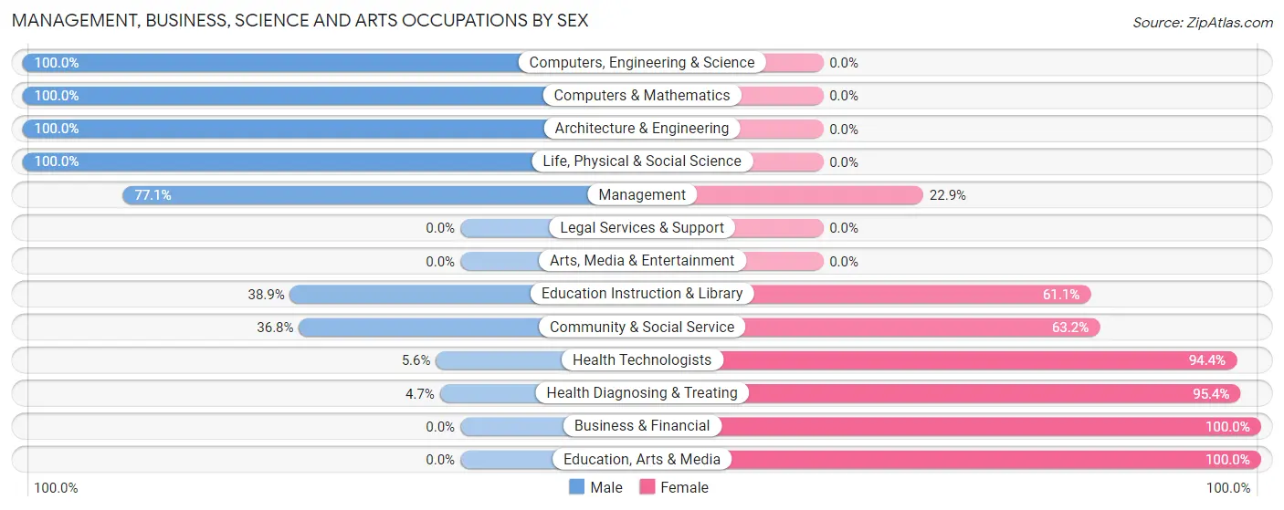 Management, Business, Science and Arts Occupations by Sex in Zip Code 71070