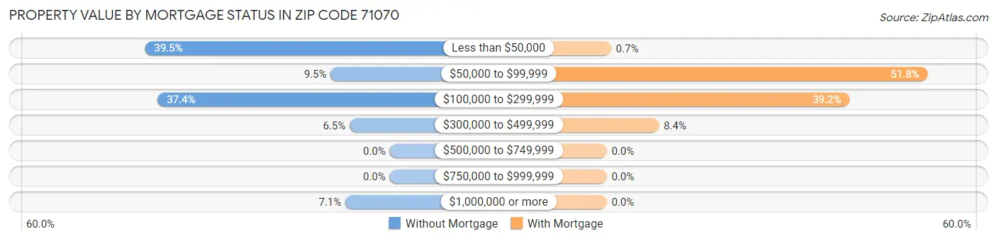 Property Value by Mortgage Status in Zip Code 71070