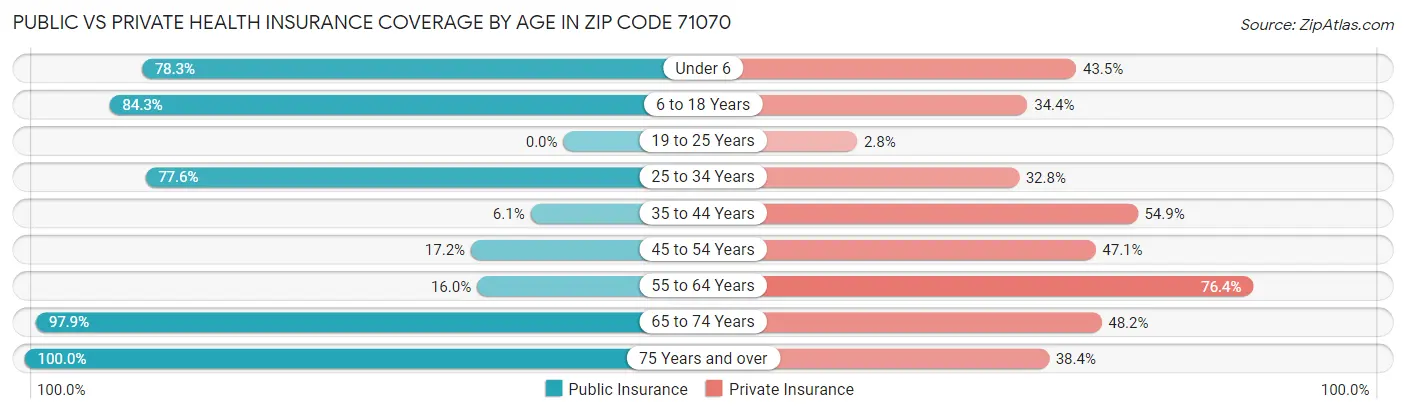 Public vs Private Health Insurance Coverage by Age in Zip Code 71070