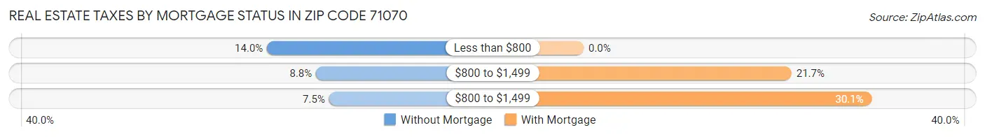 Real Estate Taxes by Mortgage Status in Zip Code 71070