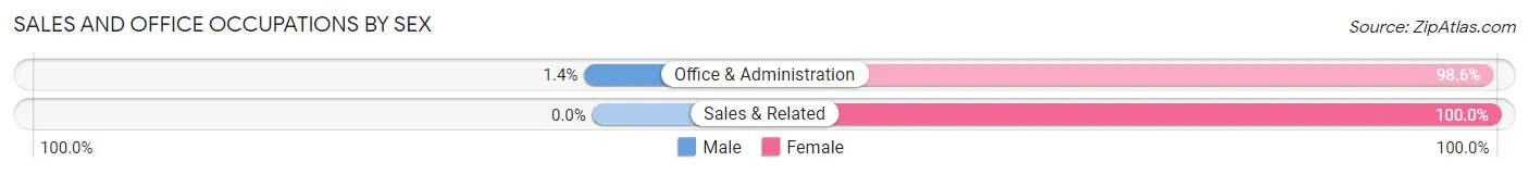 Sales and Office Occupations by Sex in Zip Code 71070