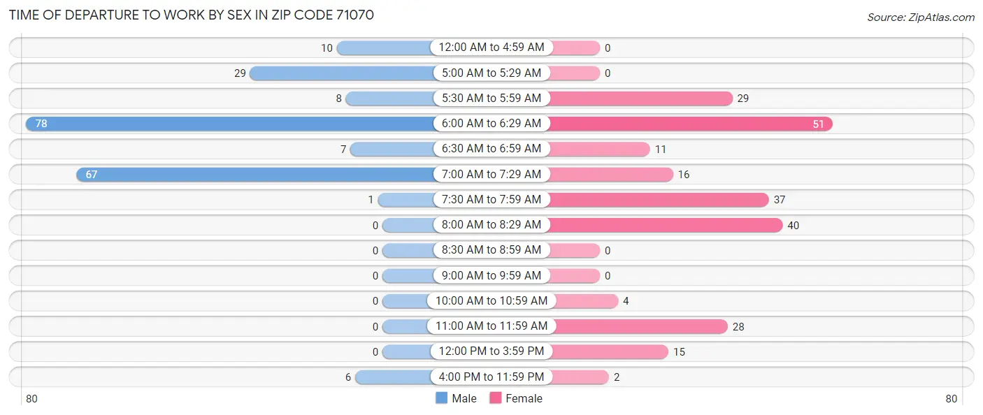 Time of Departure to Work by Sex in Zip Code 71070