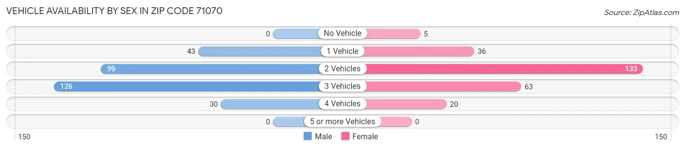 Vehicle Availability by Sex in Zip Code 71070