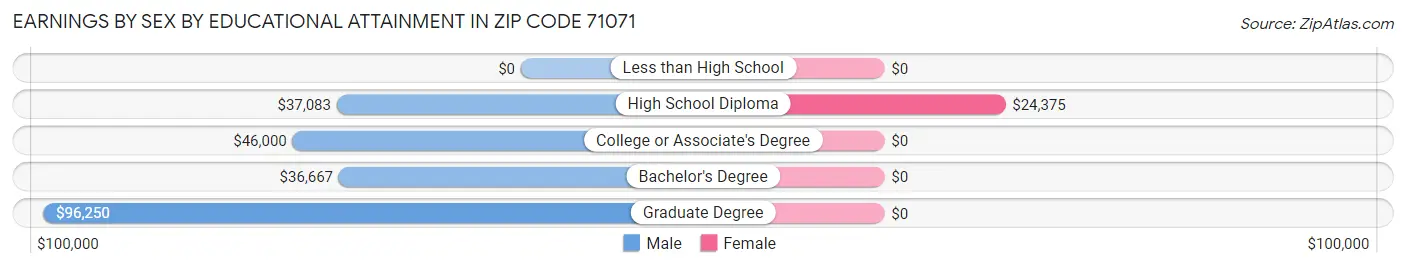 Earnings by Sex by Educational Attainment in Zip Code 71071