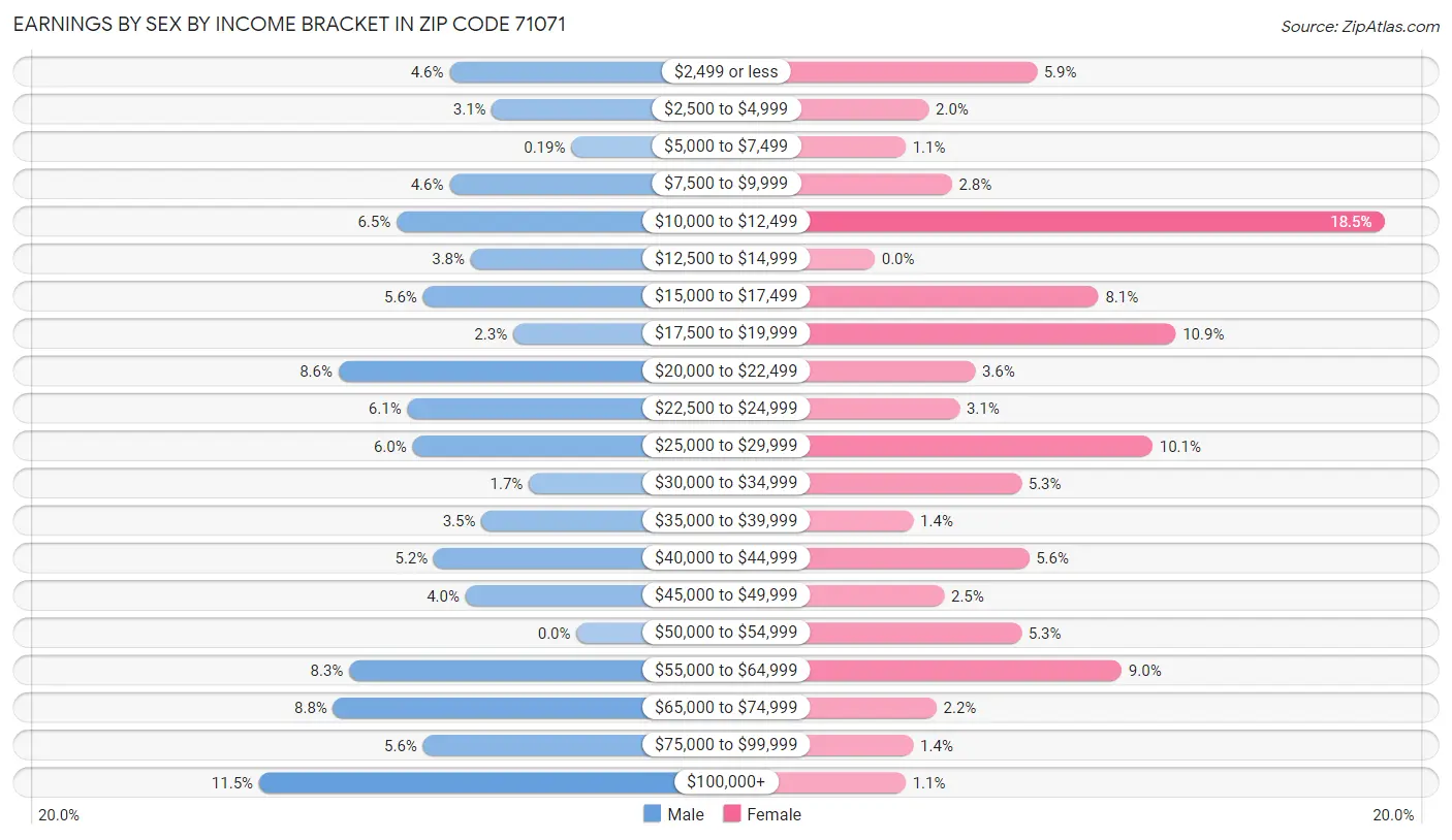 Earnings by Sex by Income Bracket in Zip Code 71071