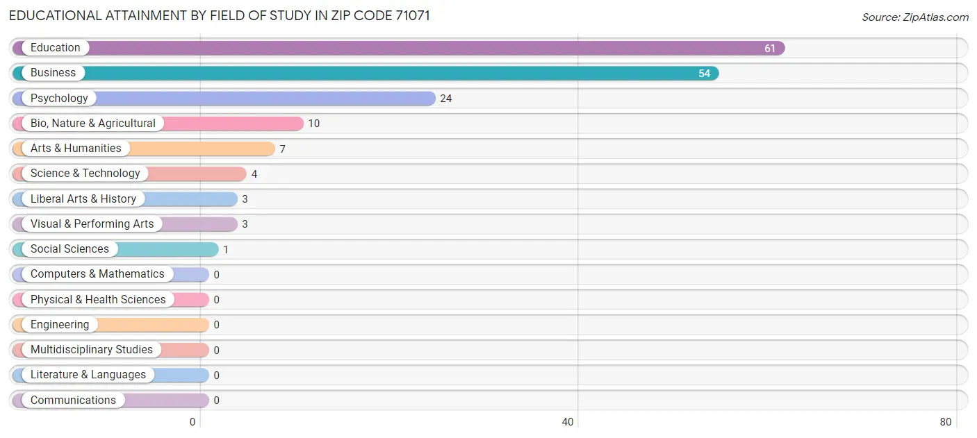 Educational Attainment by Field of Study in Zip Code 71071